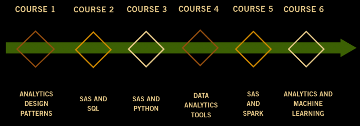 Corios Rosetta Academy Courses